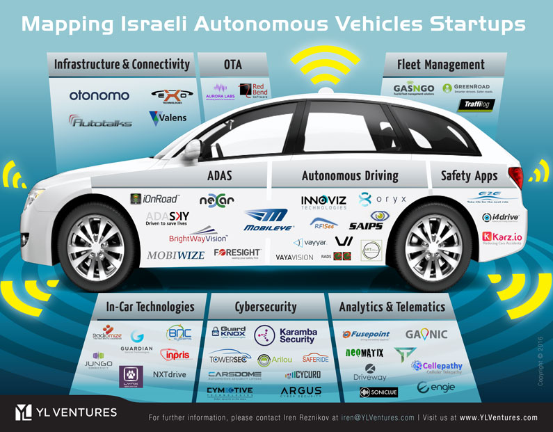 אינפוגרפיקה - חברות סטארט אפ ישראליות בתחום הרכב האוטונומי